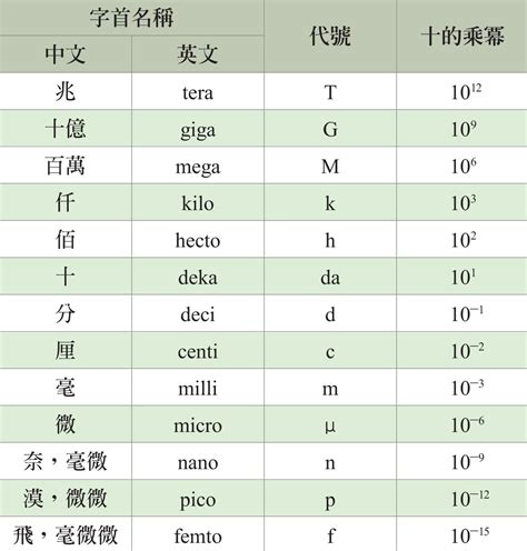 科學記號英文|國際單位系統